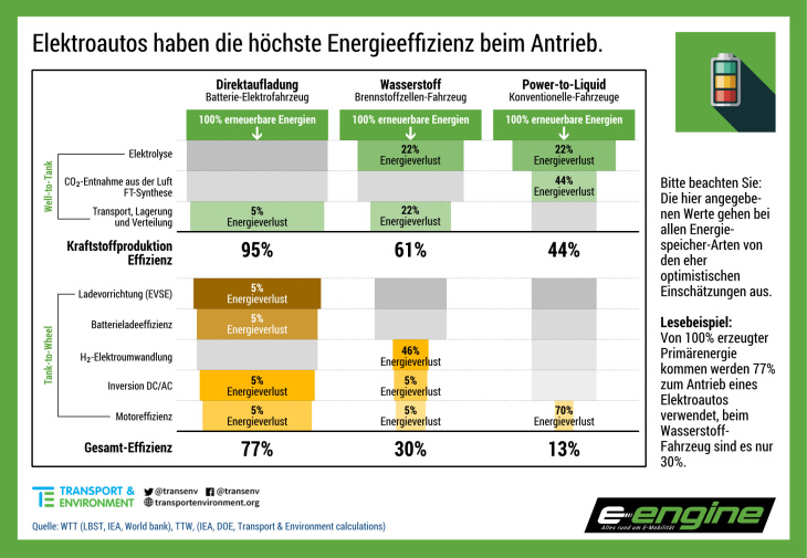 freitag magazin: h2 als energiespeicher – dümmer gehts nimmer. die neue gefahr für deutsche oems – software-defined vehicles.