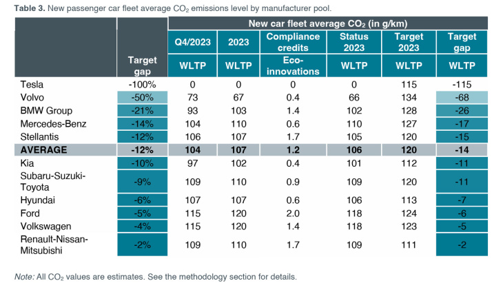 co₂-ziele der autohersteller: wer muss nachlegen?