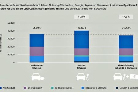 4 x kosten-vergleich e-auto gegen verbrenner