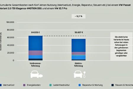 4 x kosten-vergleich e-auto gegen verbrenner