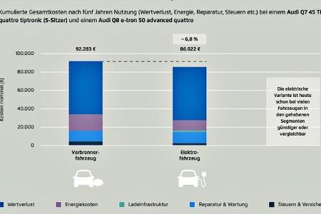 4 x kosten-vergleich e-auto gegen verbrenner