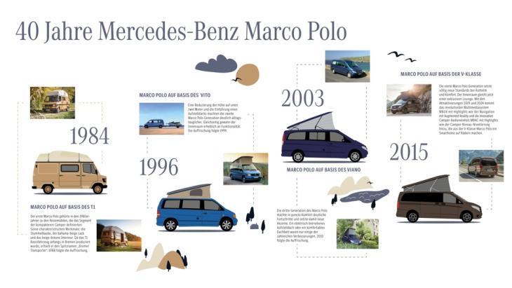 mercedes-benz feiert 40 jahre marco polo