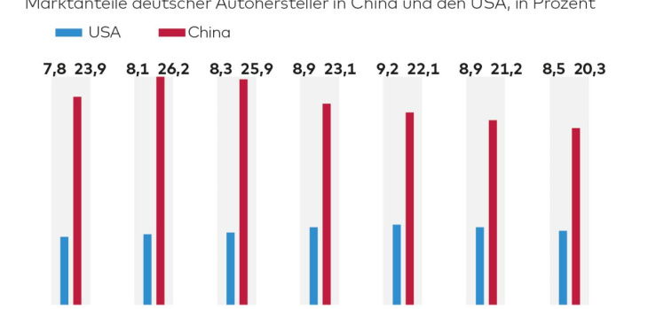 deutsche automarken verlieren in china an bedeutung