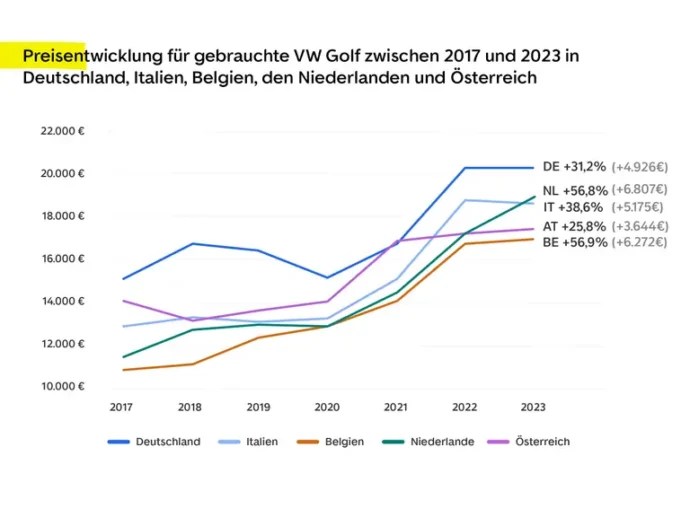 europa: so unterschiedlich ist die gebrauchtwagen-kaufkraft