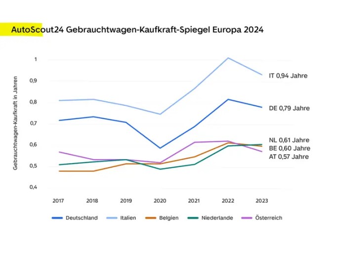 europa: so unterschiedlich ist die gebrauchtwagen-kaufkraft