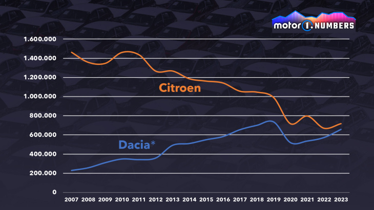 motor1 numbers: wird citroën zur dacia-konkurrenz?