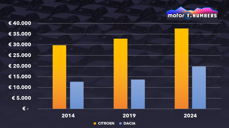 motor1 numbers: wird citroën zur dacia-konkurrenz?