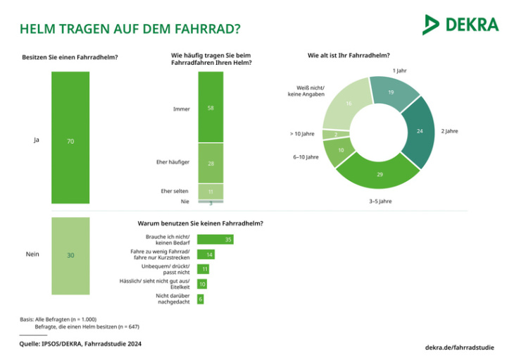 sicher fahrrad fahren mit helm