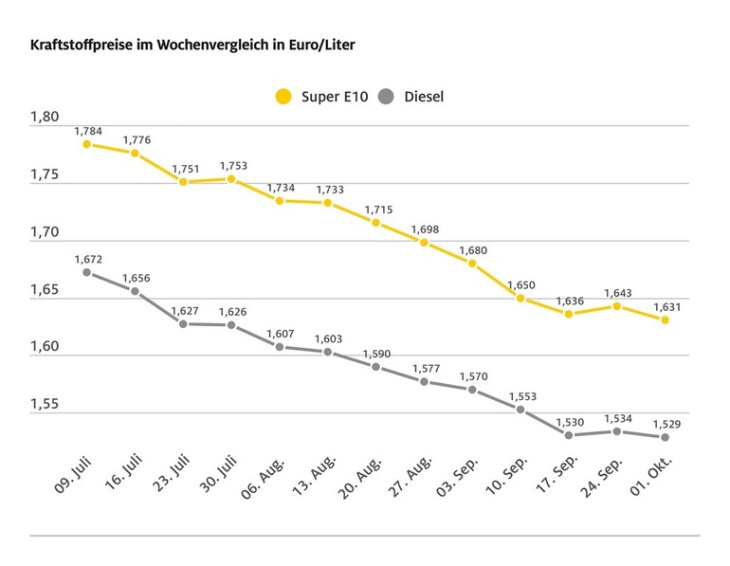 benzin so billig wie seit drei jahren nicht mehr