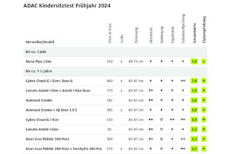 „ernste gefahr“ durch kindersitz-halterungen