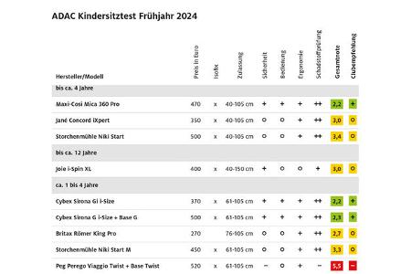 „ernste gefahr“ durch kindersitz-halterungen