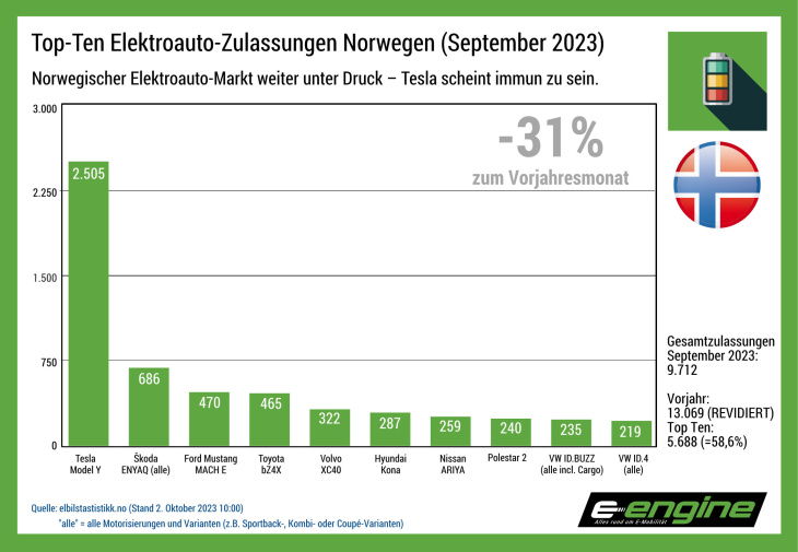 norwegen im september 2024: tesla schnappt sich ein drittel des bev-marktes