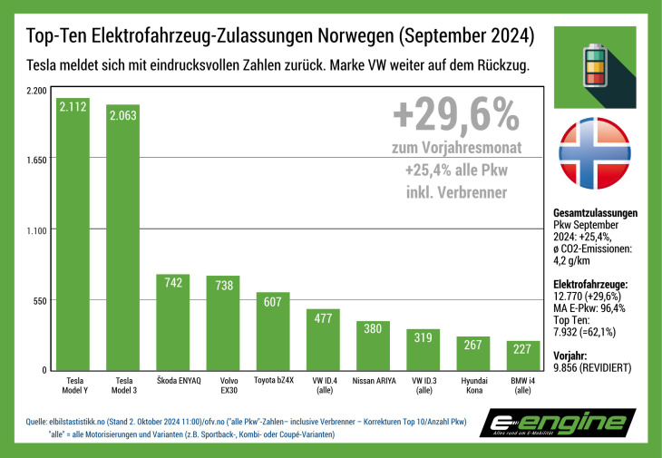 norwegen im september 2024: tesla schnappt sich ein drittel des bev-marktes