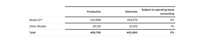 tesla im 3. quartal 2024: knapp 463.000 verkäufe