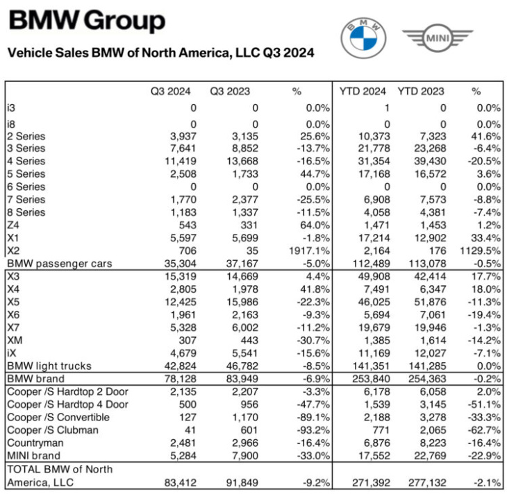 q3 2024: bmw us-absatz sinkt, aber neuer 5er gibt weiter gas