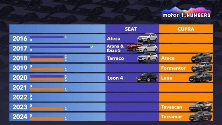 motor1 numbers: wie sieht die zukunft von seat aus?