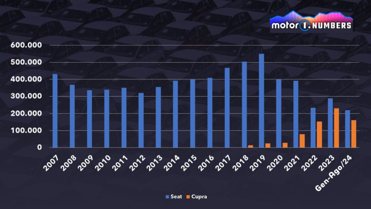 motor1 numbers: wie sieht die zukunft von seat aus?