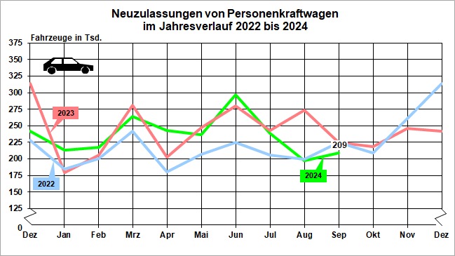 fahrzeugzulassungen: elektroautos im plus, verbrenner sacken ab