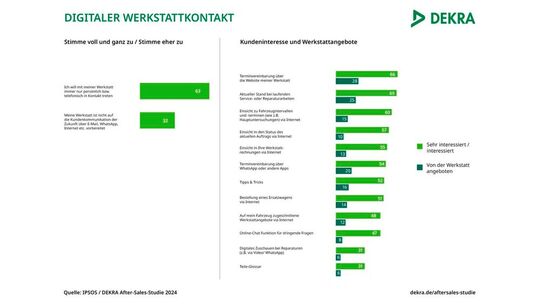 kfz-werkstätten müssen bei digitalen angeboten aufholen