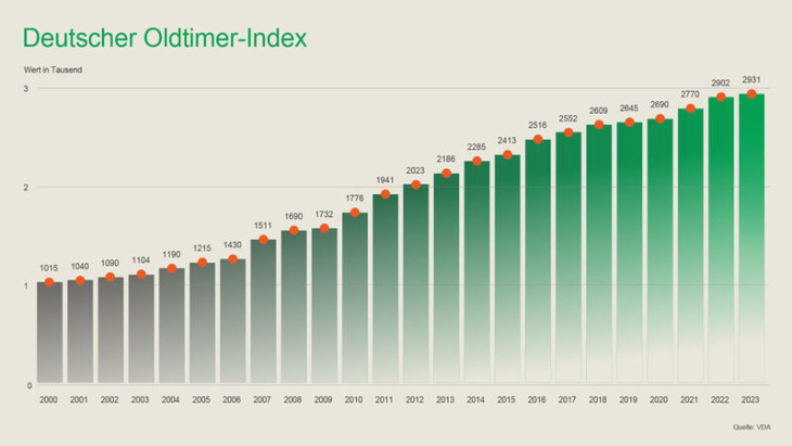 deutscher oldtimer-index: ein nasenbär auf platz 1