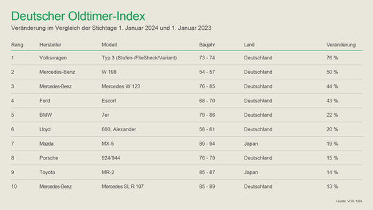 deutscher oldtimer-index: ein nasenbär auf platz 1