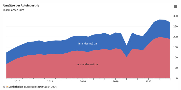 autoindustrie verzeichnet im 1. halbjahr 2024 umsatzrückgang von 4,7 prozent