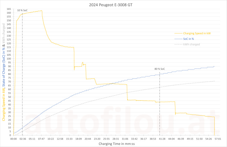 2024 peugeot e-3008 gt im test!