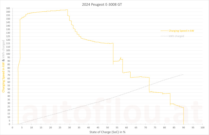 2024 peugeot e-3008 gt im test!