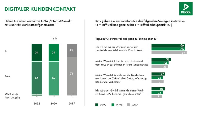 aktuelle dekra-studie: zwei drittel bevorzugen persönlichen werkstattkontakt