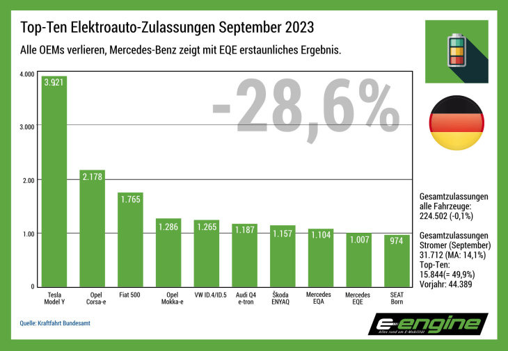 deutschland im september: elektroautozulassungen zeigen ein kleines plus, das eigentlich ein dickes minus ist.