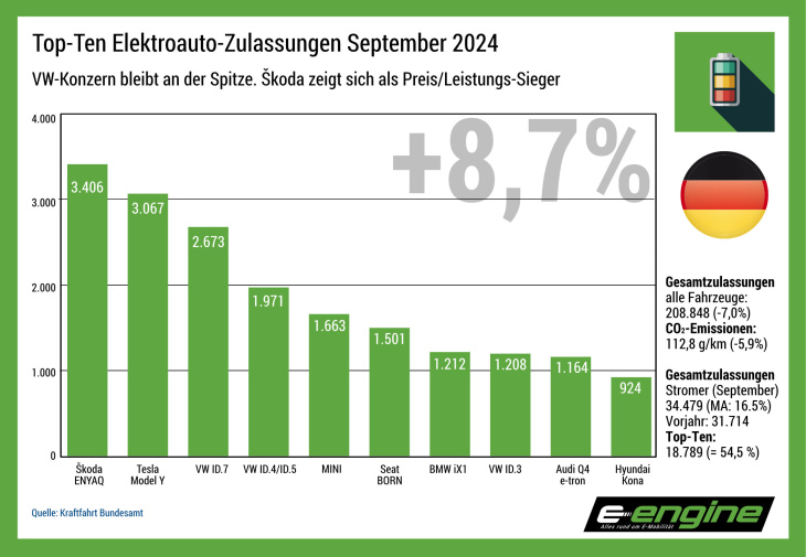 deutschland im september: elektroautozulassungen zeigen ein kleines plus, das eigentlich ein dickes minus ist.