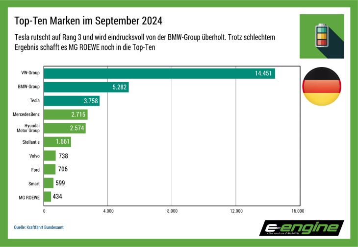 deutschland im september: elektroautozulassungen zeigen ein kleines plus, das eigentlich ein dickes minus ist.