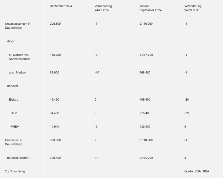 vda senkt prognose für elektroautos in 2024 deutlich