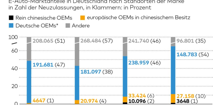 das neue lieblings-e-auto der deutschen kommt aus dem vw-konzern