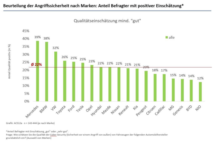 donnerstag magazin: cyber-security beim auto wird zum problem. gm setzt nicht mehr auf „ultium“. honda stellt newgen der 0-serie vor. northvolt tochter pleite.