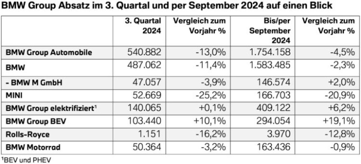 q3 2024: bmw-absatz 11,4% im minus, elektro wächst unbeirrt