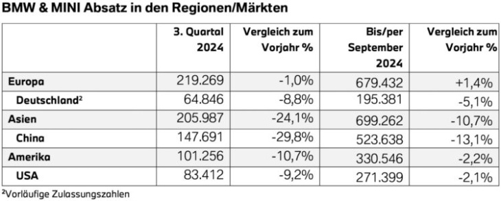 q3 2024: bmw-absatz 11,4% im minus, elektro wächst unbeirrt