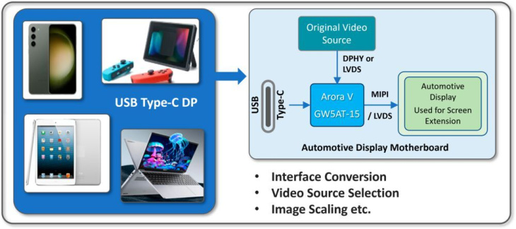 fpga mit vielen transceivern für infotainment-systeme