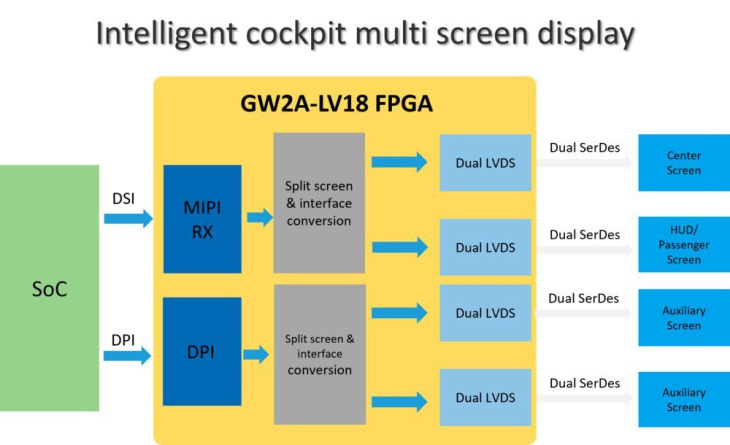 fpga mit vielen transceivern für infotainment-systeme