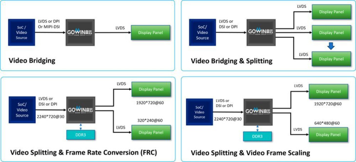 fpga mit vielen transceivern für infotainment-systeme