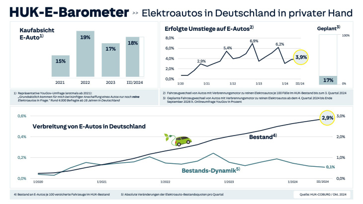 huk-e-barometer: entwicklung der e-mobilität in deutschland