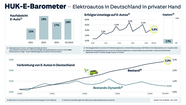 donnerstag magazin: verbrenner weiterfahren oder gleich umsteigen? huk-studie: 34 prozent wechseln zum verbrenner zurück. citroën ami geht ins 4. jahr.