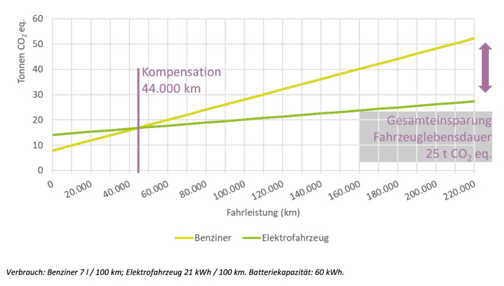 donnerstag magazin: verbrenner weiterfahren oder gleich umsteigen? huk-studie: 34 prozent wechseln zum verbrenner zurück. citroën ami geht ins 4. jahr.