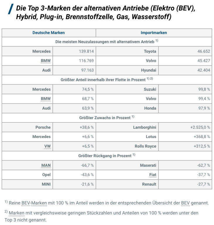 pkw-neuzulassungen in den ersten 9 monaten 2024 nach marken und alternativen antrieben