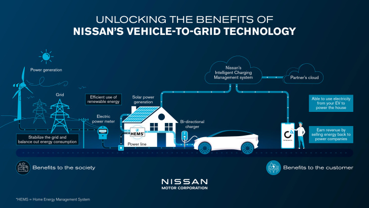 nissan will ab 2026 bezahlbare vehicle-to-grid-technologie einführen