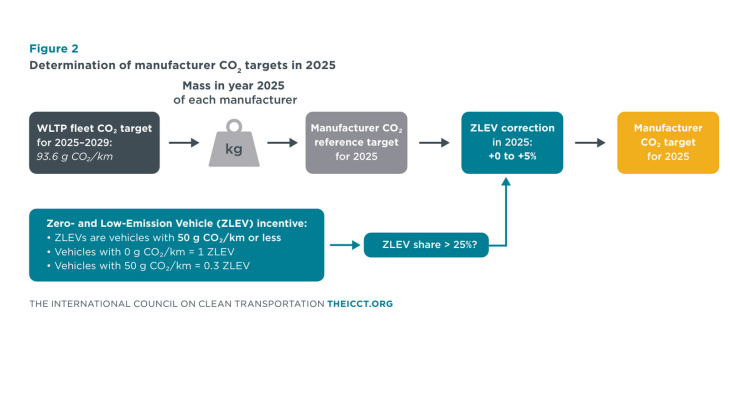 icct-prognose: anteil von elektroautos wird zunehmen müssen