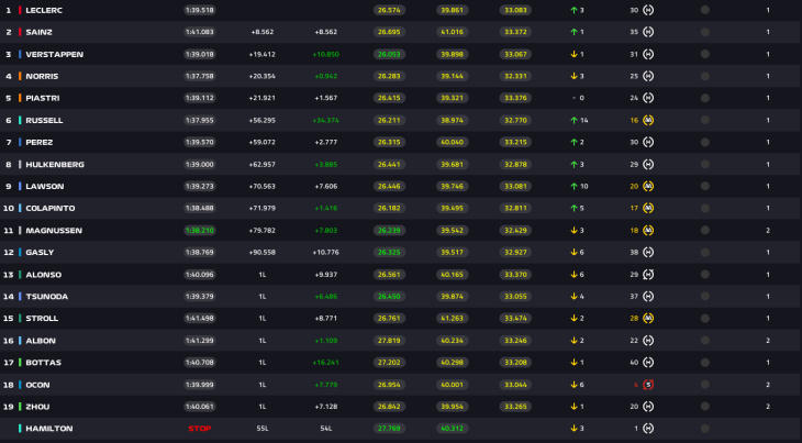 vollständige ergebnisse des großen preises der usa | leclerc führt ferrari 1-2 an, verstappen p3