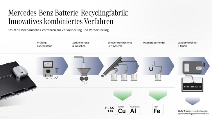 mercedes-benz eröffnet in kuppenheim seine erste batterie-recyclingfabrik