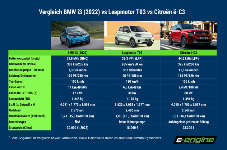 dienstag special: bmw i3 – macht der münchner als gebrauchter sinn?