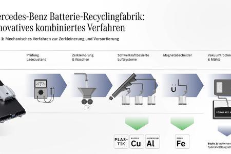 mercedes mit erster batterie-recycling-fabrik